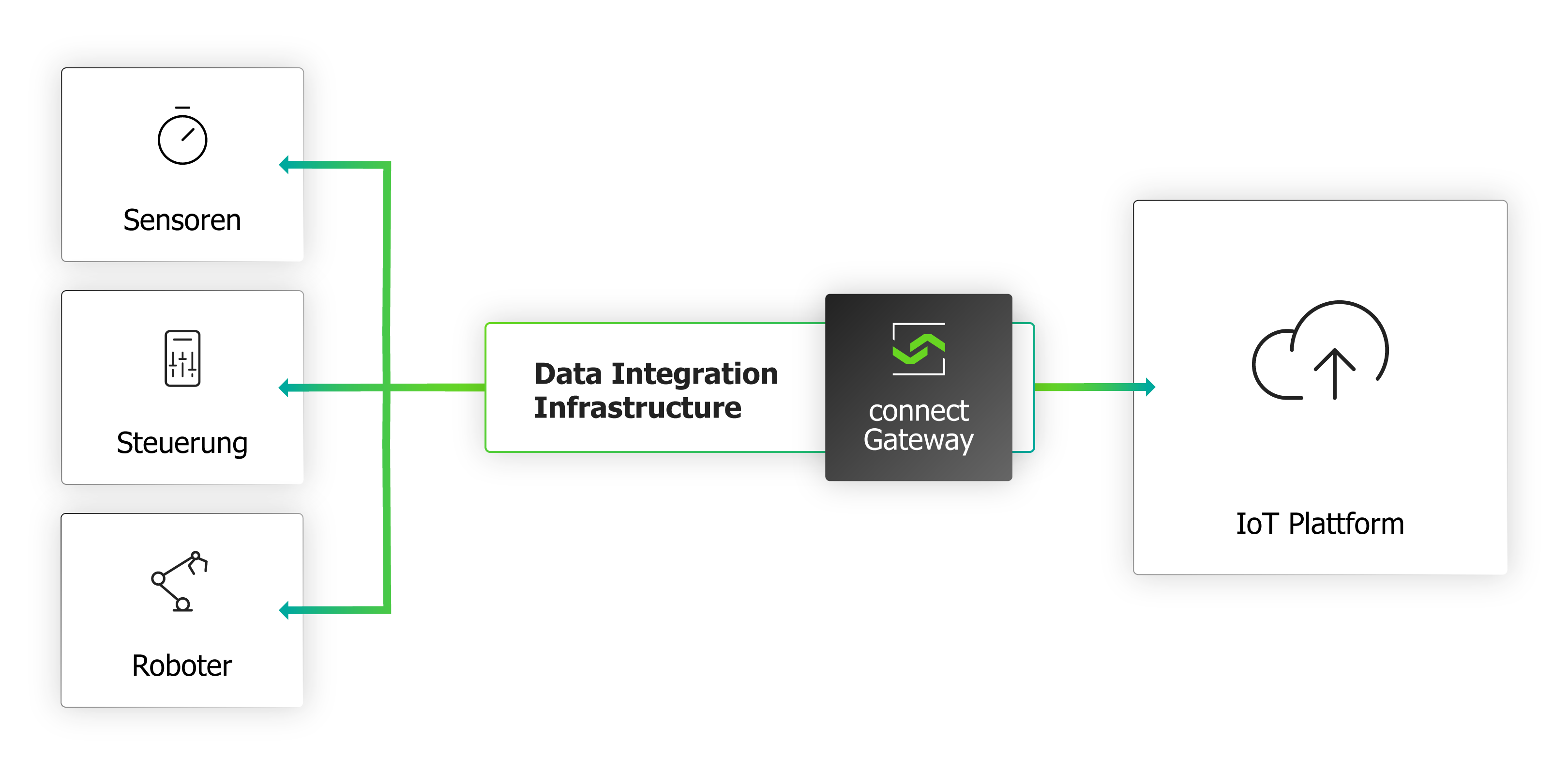 Data Integration Infrastructure CogeP-Projekt