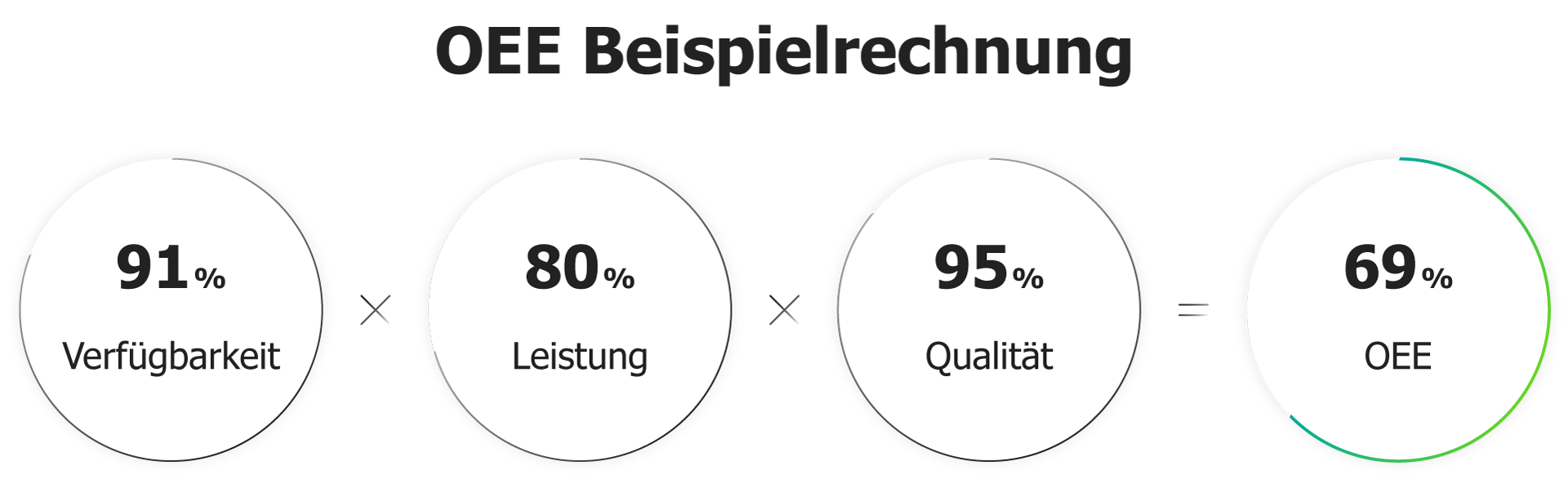 Schaubild OEE Beispielrechnung