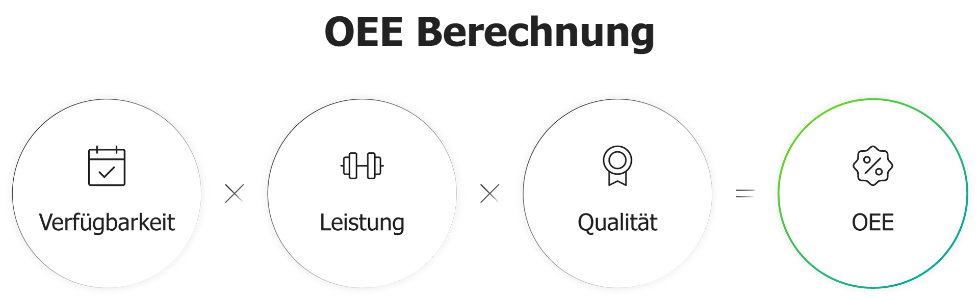 Schaubild Berechnung der OEE