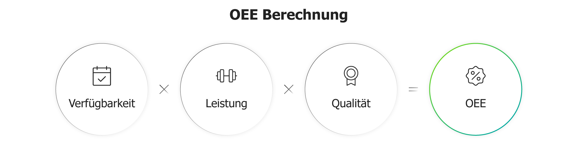 Schaubild Berechnung der OEE