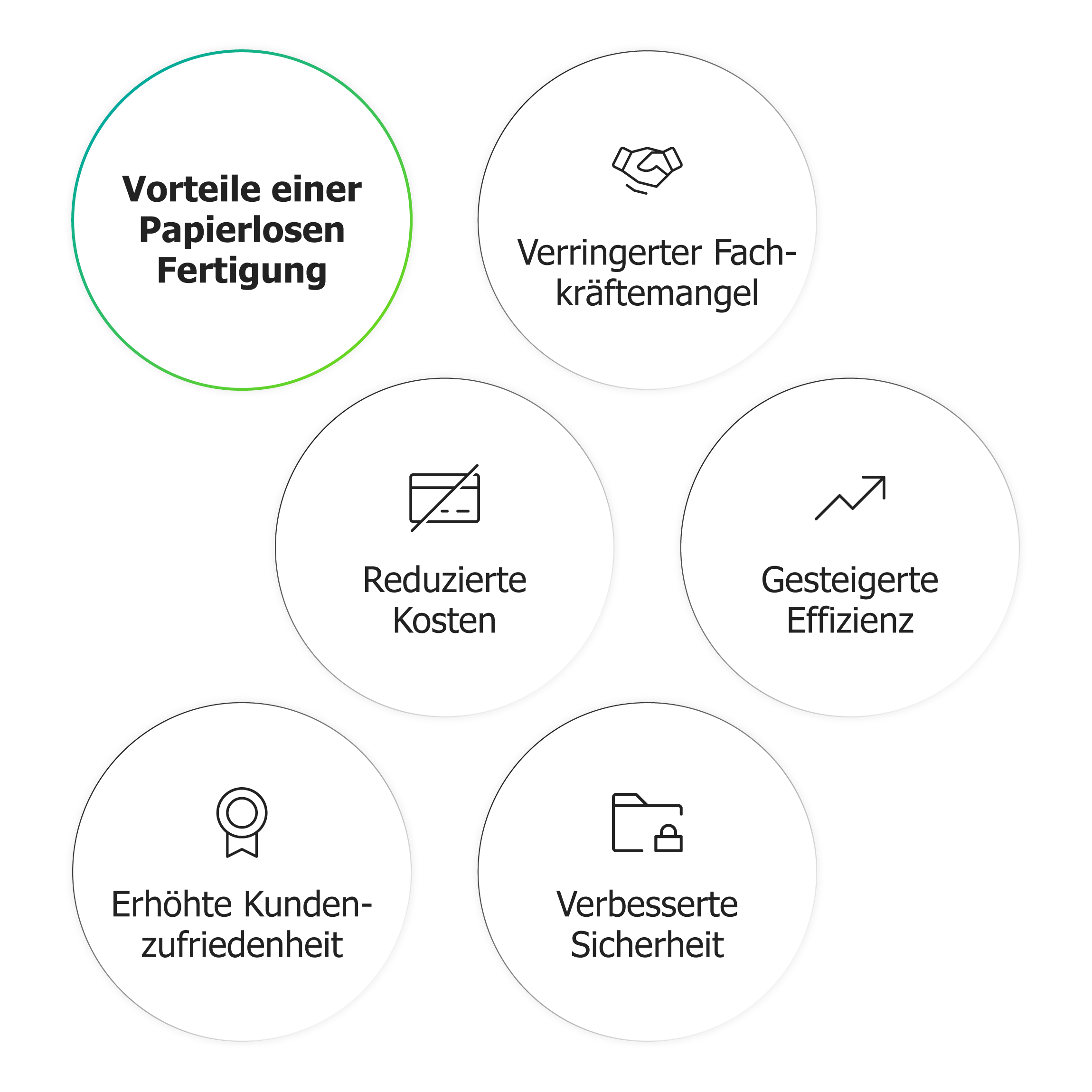 Schaubild der Vorteile einer papierlosen Fertigung