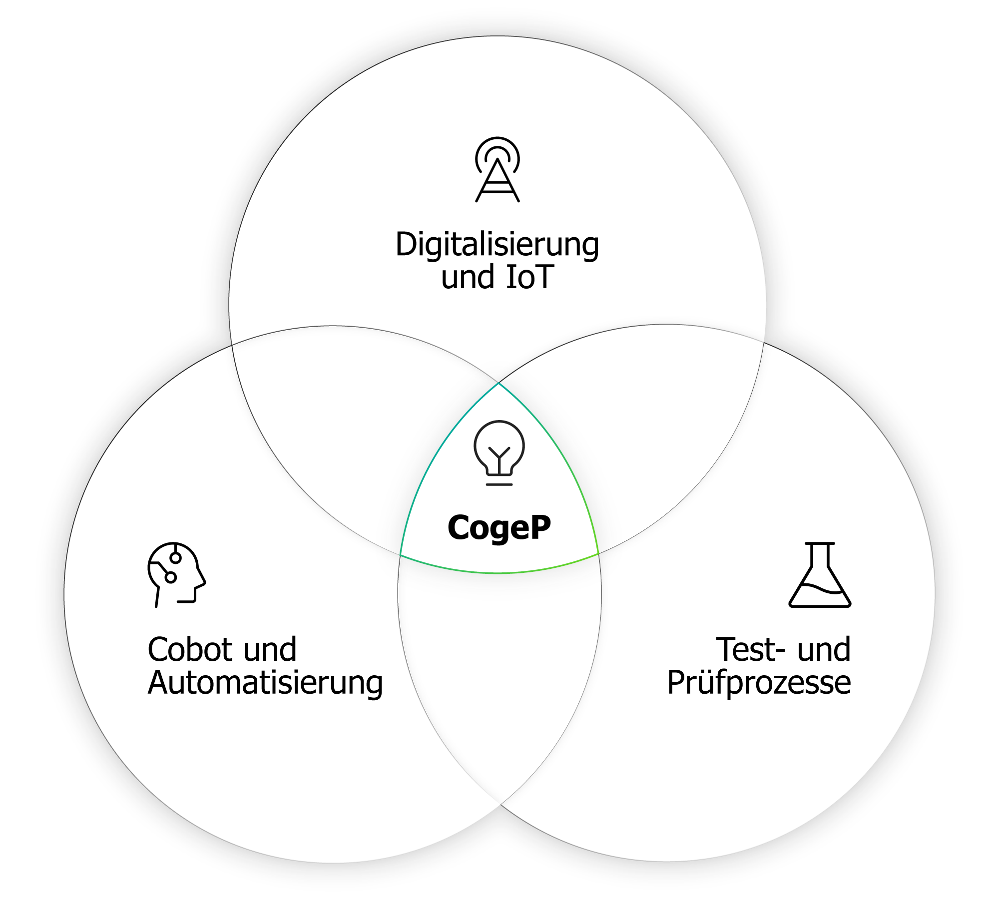 Forschungsbereiche und Schnittstellen im CogeP-Projekt